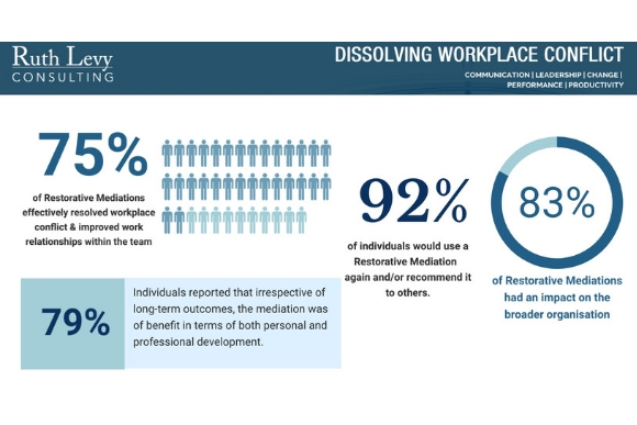 The Survey Results are in!  The Impact of Restorative Mediations